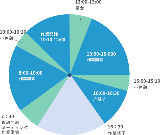 1日の流れグラフ